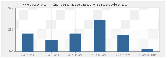 Répartition par âge de la population d'Équemauville en 2007