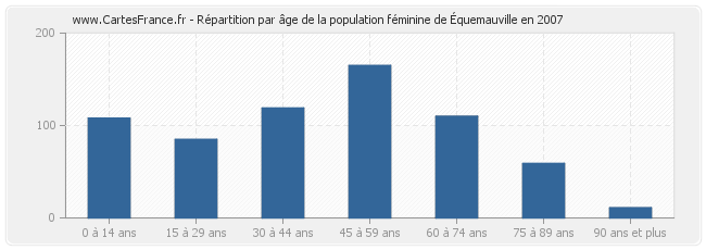 Répartition par âge de la population féminine d'Équemauville en 2007