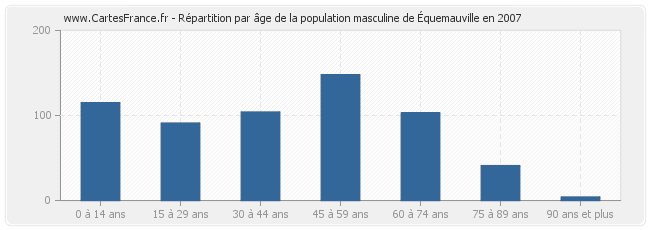 Répartition par âge de la population masculine d'Équemauville en 2007