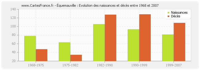 Équemauville : Evolution des naissances et décès entre 1968 et 2007