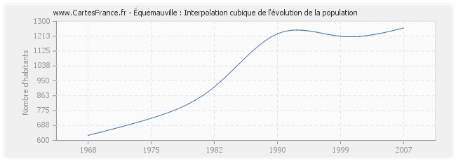 Équemauville : Interpolation cubique de l'évolution de la population