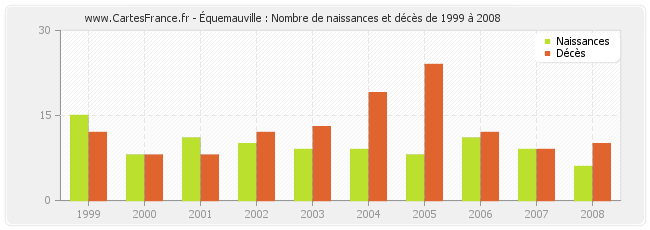 Équemauville : Nombre de naissances et décès de 1999 à 2008