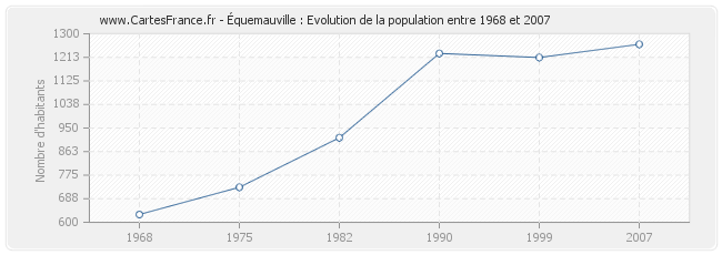 Population Équemauville