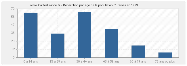 Répartition par âge de la population d'Eraines en 1999