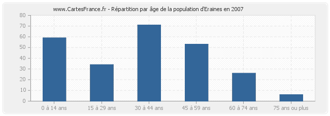Répartition par âge de la population d'Eraines en 2007