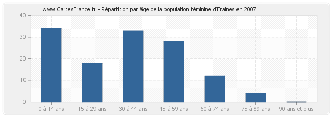 Répartition par âge de la population féminine d'Eraines en 2007