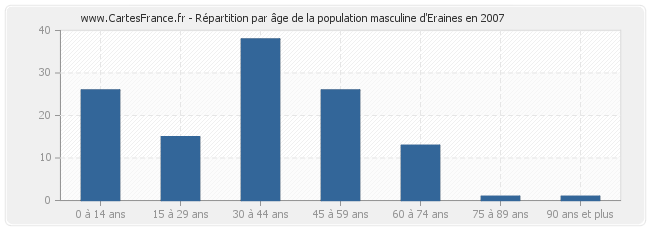 Répartition par âge de la population masculine d'Eraines en 2007