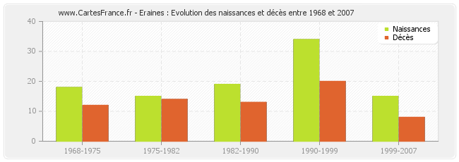Eraines : Evolution des naissances et décès entre 1968 et 2007