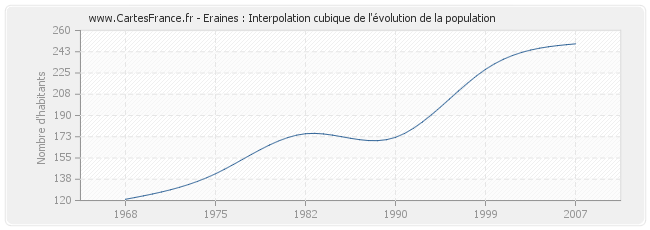 Eraines : Interpolation cubique de l'évolution de la population
