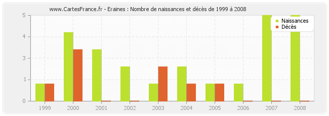 Eraines : Nombre de naissances et décès de 1999 à 2008