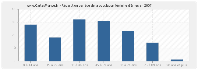 Répartition par âge de la population féminine d'Ernes en 2007