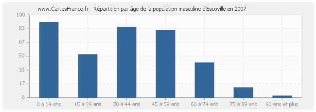 Répartition par âge de la population masculine d'Escoville en 2007