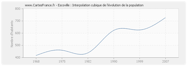 Escoville : Interpolation cubique de l'évolution de la population