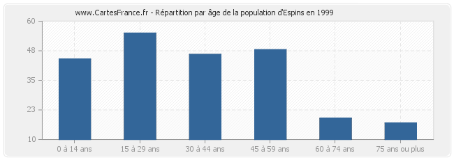 Répartition par âge de la population d'Espins en 1999