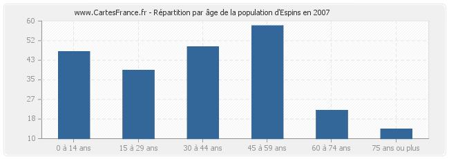 Répartition par âge de la population d'Espins en 2007