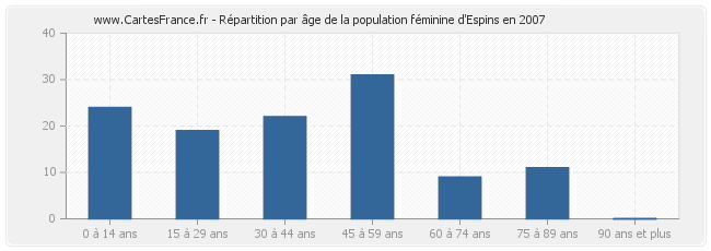 Répartition par âge de la population féminine d'Espins en 2007