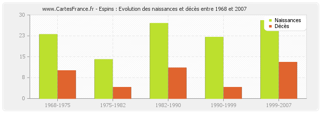 Espins : Evolution des naissances et décès entre 1968 et 2007