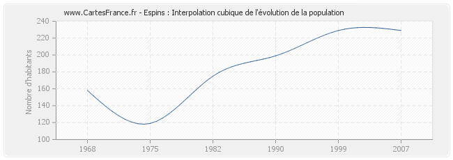 Espins : Interpolation cubique de l'évolution de la population