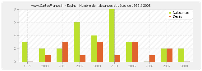 Espins : Nombre de naissances et décès de 1999 à 2008