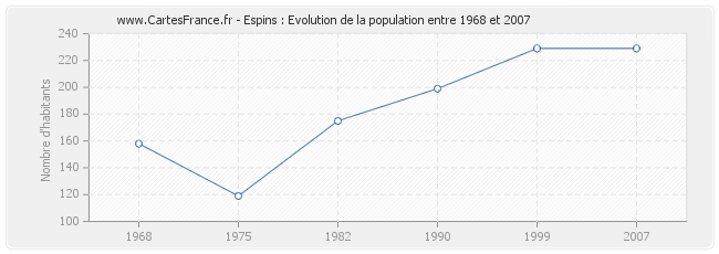 Population Espins