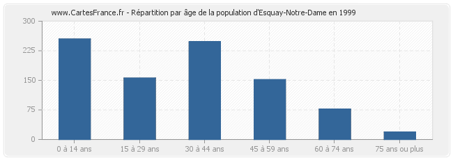 Répartition par âge de la population d'Esquay-Notre-Dame en 1999
