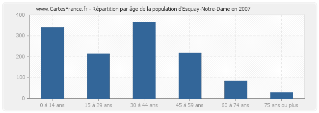 Répartition par âge de la population d'Esquay-Notre-Dame en 2007