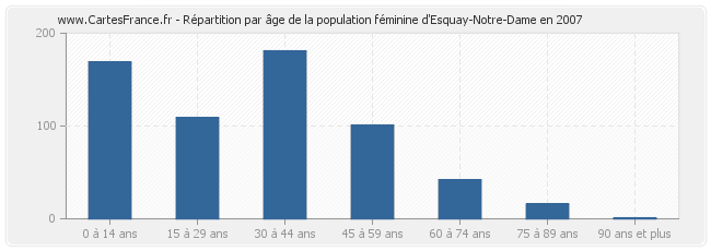 Répartition par âge de la population féminine d'Esquay-Notre-Dame en 2007