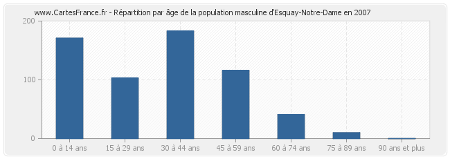 Répartition par âge de la population masculine d'Esquay-Notre-Dame en 2007
