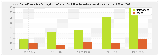 Esquay-Notre-Dame : Evolution des naissances et décès entre 1968 et 2007