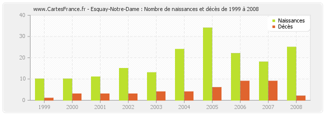 Esquay-Notre-Dame : Nombre de naissances et décès de 1999 à 2008