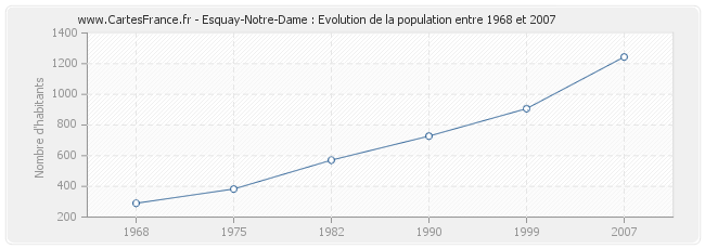 Population Esquay-Notre-Dame