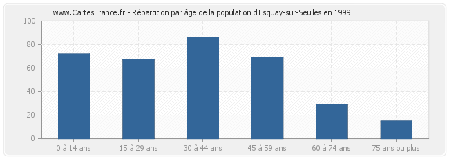 Répartition par âge de la population d'Esquay-sur-Seulles en 1999