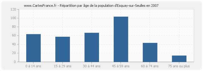 Répartition par âge de la population d'Esquay-sur-Seulles en 2007