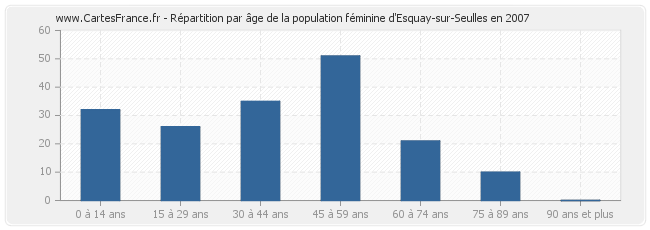 Répartition par âge de la population féminine d'Esquay-sur-Seulles en 2007
