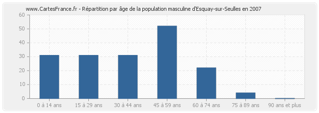 Répartition par âge de la population masculine d'Esquay-sur-Seulles en 2007