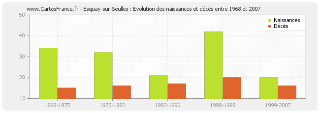 Esquay-sur-Seulles : Evolution des naissances et décès entre 1968 et 2007