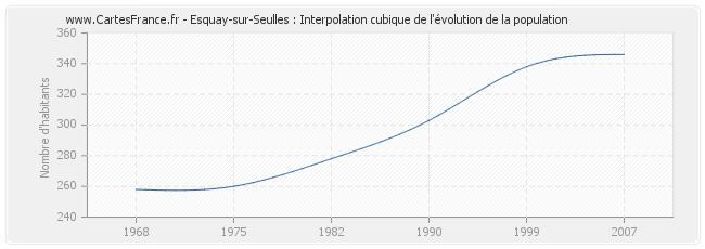 Esquay-sur-Seulles : Interpolation cubique de l'évolution de la population