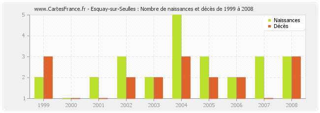 Esquay-sur-Seulles : Nombre de naissances et décès de 1999 à 2008