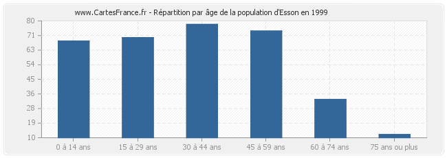 Répartition par âge de la population d'Esson en 1999