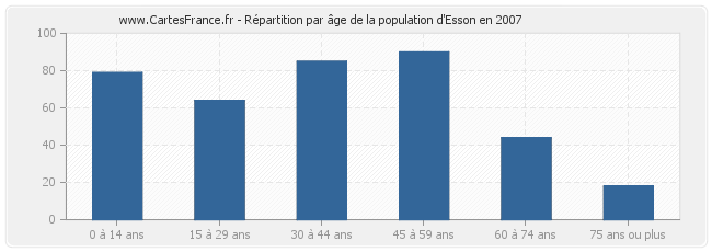 Répartition par âge de la population d'Esson en 2007