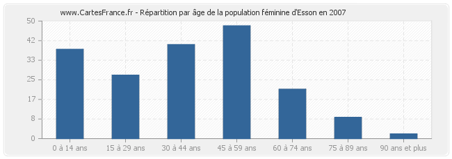 Répartition par âge de la population féminine d'Esson en 2007