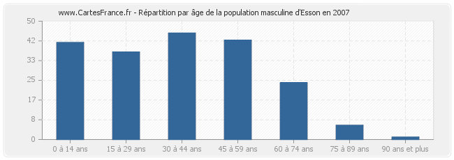 Répartition par âge de la population masculine d'Esson en 2007