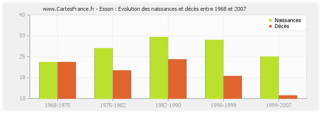 Esson : Evolution des naissances et décès entre 1968 et 2007