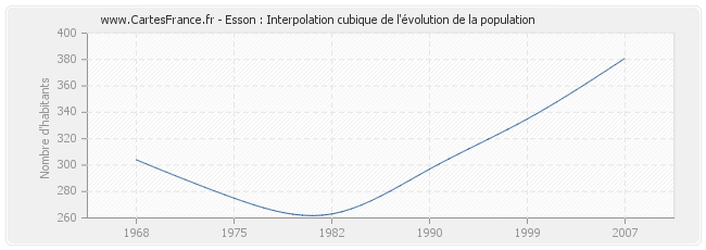 Esson : Interpolation cubique de l'évolution de la population