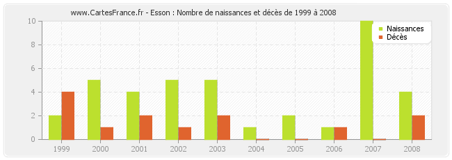 Esson : Nombre de naissances et décès de 1999 à 2008