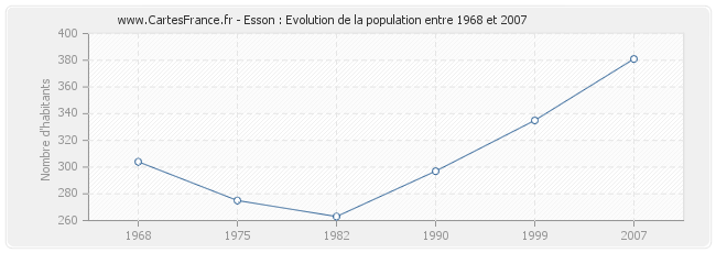 Population Esson