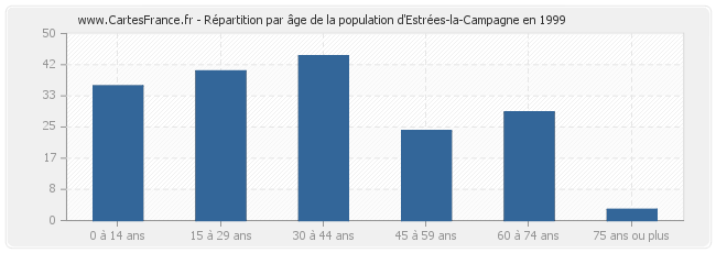 Répartition par âge de la population d'Estrées-la-Campagne en 1999