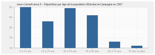 Répartition par âge de la population d'Estrées-la-Campagne en 2007