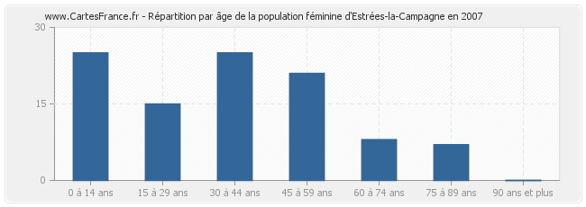 Répartition par âge de la population féminine d'Estrées-la-Campagne en 2007