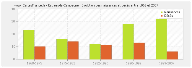 Estrées-la-Campagne : Evolution des naissances et décès entre 1968 et 2007